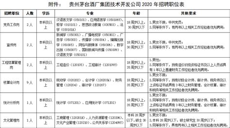 2024校园招聘-中国贵州茅台酒厂(集团)有限责任公司招聘-就业信息网-海投网
