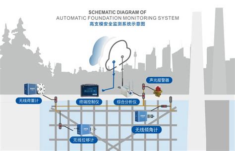 高支模自动化监测预警系统-广州水如天环保科技有限公司