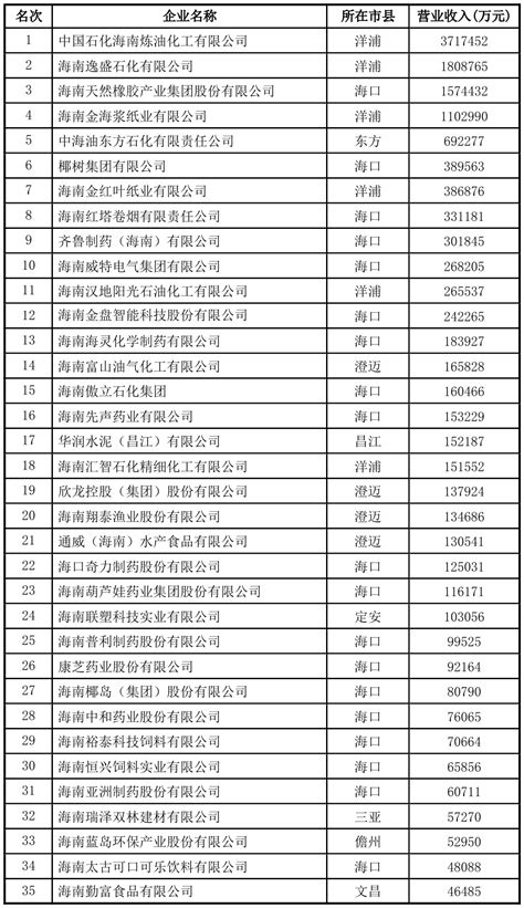 2021海南省制造业企业35强 - 热点聚焦