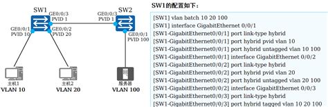 VLAN原理和配置总结_为什么基于端口划分的vlan,主机移动后需要重新配置vlan-CSDN博客