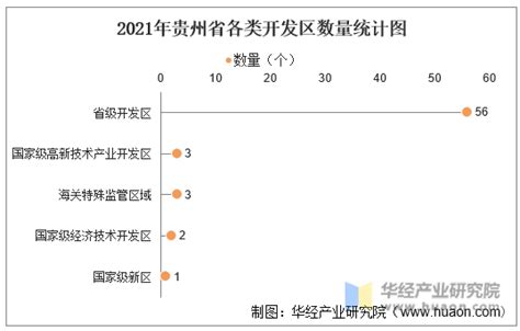 2021年贵州省开发区、经开区及高新区数量统计分析_华经情报网_华经产业研究院