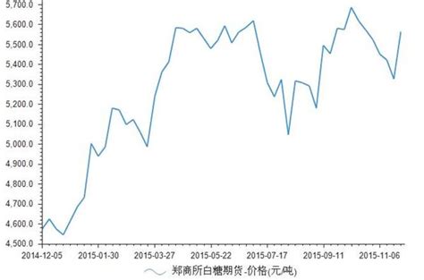 2015年1-11月郑商所白糖期货价格走势_前瞻数据 - 前瞻网