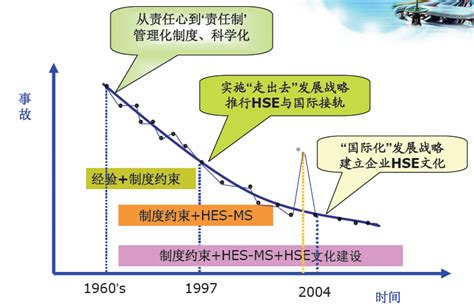 中国HSE石油安全管理体系模式的演变_HSE管理体系,HSE知识_青岛汇智同行认证服务机构