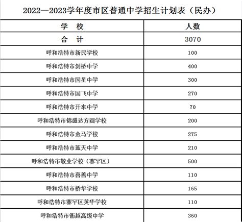 2022—2023学年度市区普通中学招生计划表（民办）-呼和浩特市招生考试信息网