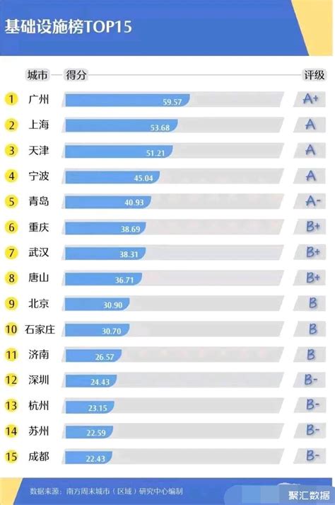 中国基础设施TOP15城市榜单，成都排名第15_中国数据_聚汇数据