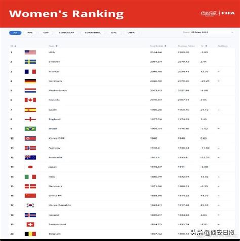 亚洲杯夺冠 中国女足世界排名上升_东方体育