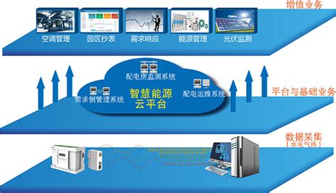 创新商业模式 - 云平台介绍 - 南京新联电能云服务有限公司