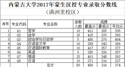 2020内蒙古大学录取分数线汇总（含2018-2019历年）_大学生必备网