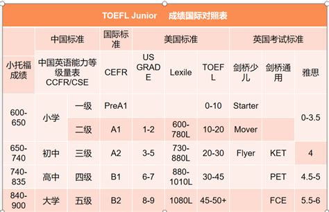 托福成绩正式对接中国英语能力等级量表 101分对应八级 - 英国留学费用 - 威久留学