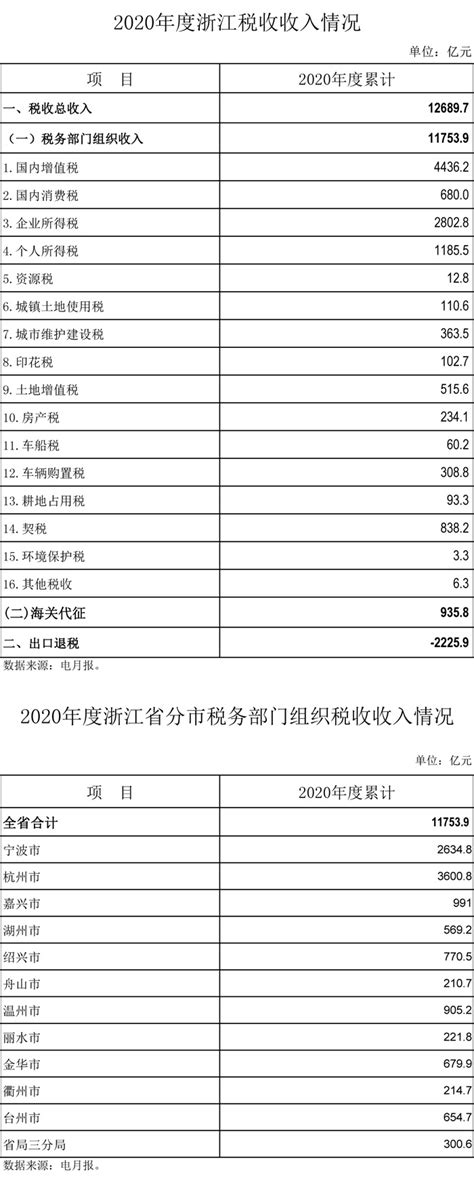 国家税务总局浙江省税务局 年度、季度税收收入统计 2020年度浙江税收收入情况