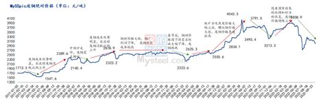 Mysteel节后预测：广东市场废钢价格或盘整运行 - 知乎