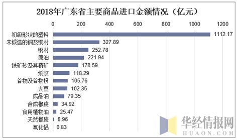 广东省外贸进出口总值表（2022年12月） 广东省人民政府门户网站