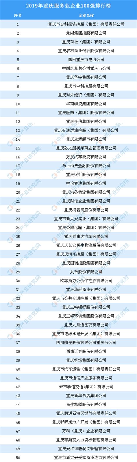 2019年重庆服务业企业100强排行榜-排行榜-中商情报网