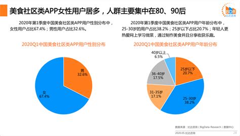 2021年中国美食社区APP用户规模、用户规模结构及未来发展趋势分析：下厨房APP月均活跃用户数达到1199.1万人[图]_智研咨询