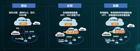 去年11月，中国电信正式发布具备“网定制、边智能、云协同、X随选”四大特点的5G定制网产品方案。