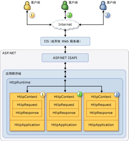 ASP.Net Web开发基础 / ASP.NET应用处理流程 - 汇智网