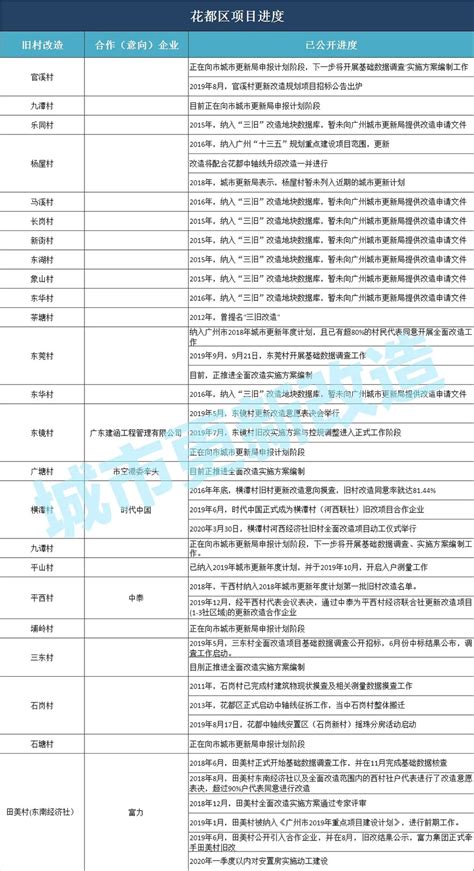 白云区城市更新加速！小坪村城中村改造项目一期复建安置区封顶|白云区|城中村改造|城中村_新浪新闻