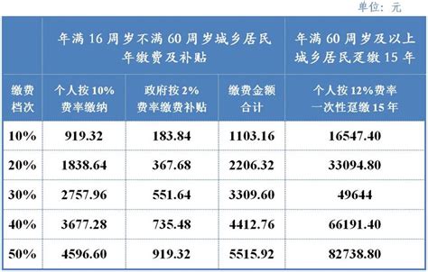 社保怎么买的一年要多少钱（2022年社保缴费基数） - 上海资讯网