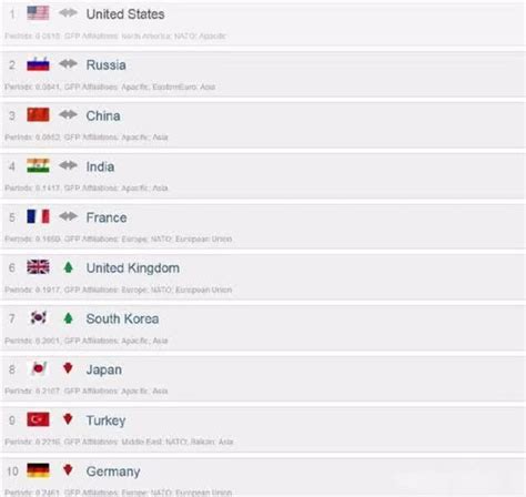 世界军事力量排名报告，这十个国家位居前列_排行榜