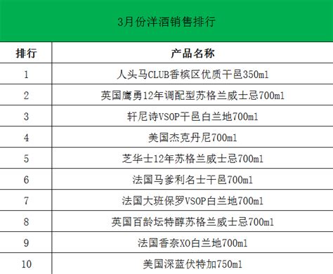 酒仙网发布1-7月销售排行榜，除了茅五，还有哪些酒卖火了？_搜狐汽车_搜狐网