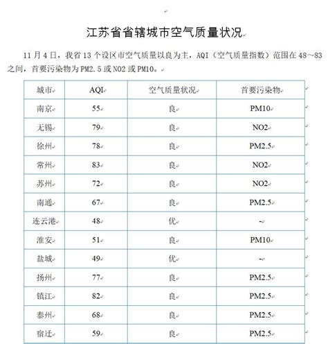 江苏省13个设区市11月4日空气质量情况 - 江苏环境网
