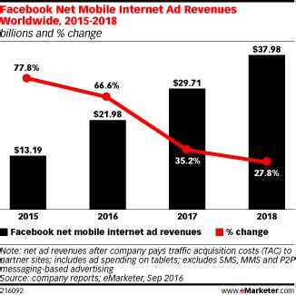 2022 年 Facebook 广告投放的成本是多少？（+9 种扩展预算的方法）_石南学习网