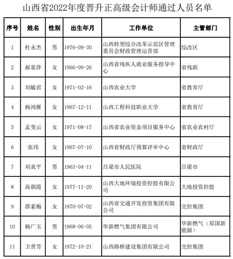 山西公示11名正高级会计师任职资格名单_资讯频道_上海国家会计学院
