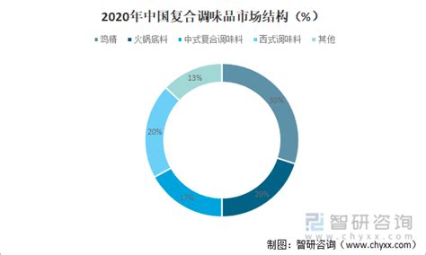 2022-2023年中国调味品行业商业洞察及发展潜力研究 - 21经济网