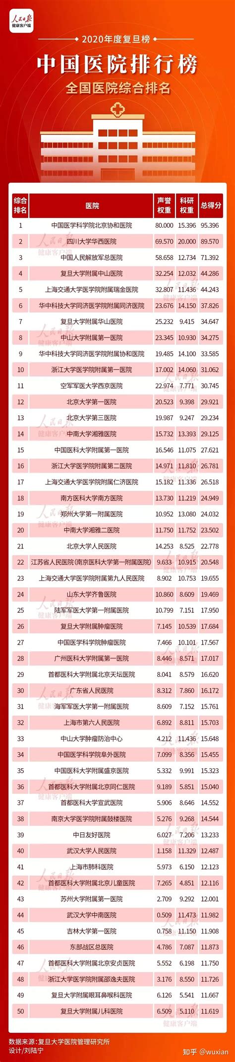 TOP100｜复旦版《2020年度中国医院排行榜》发布！ - 知乎