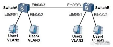 计算机网络之三层交换机VLAN配置_三层交换机配置vlan-CSDN博客