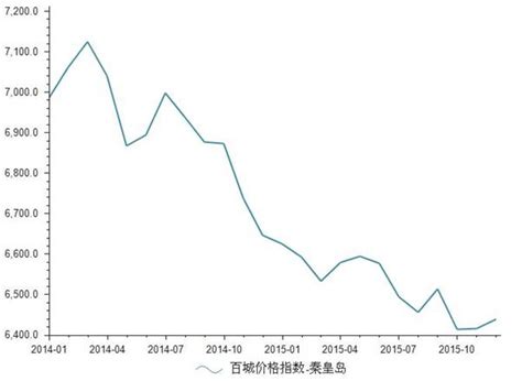 2015年12月秦皇岛房地产价格指数分析_前瞻数据 - 前瞻网