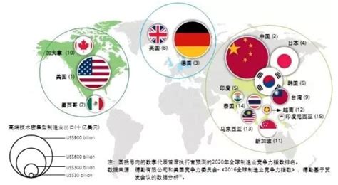 中国制造业全球竞争力第一，2020年将被美国取代-新闻中心-中国工控网