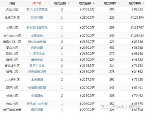 上海二手房挺不住了 上周网签成交3201套,环比跌幅13%。 - 知乎