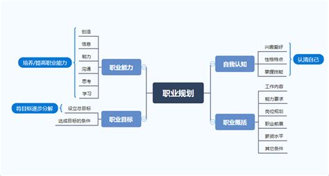 大学生个人职业规划思维导图怎么画 大学职业规划思维导图模板-MindManager中文网站