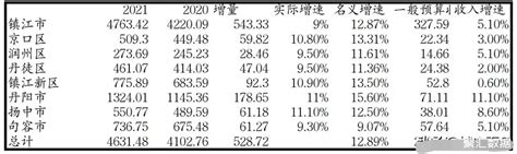 2021年镇江各区县GDP：丹阳市1324.01亿元遥遥领先_镇江GDP_聚汇数据