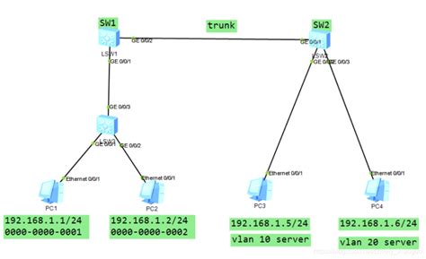 网络基础-VLAN_vlan地址范围-CSDN博客