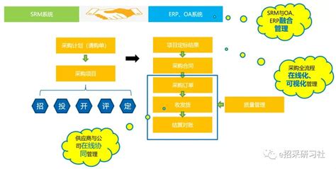 采购询比价方案 - 知乎