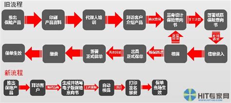 中国人寿保险产品销售流程新旧流程对比-HIT专家网