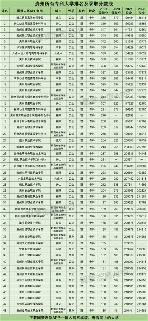 贵州所有专科大学排名及录取分数线2021最新名单（2022年理科参考）
