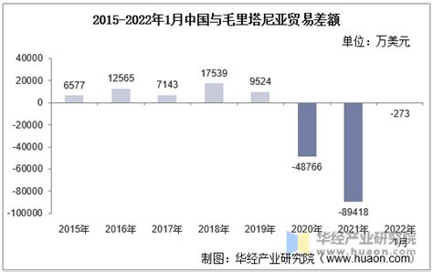 2022年1月中国与毛里塔尼亚双边贸易额与贸易差额统计_华经情报网_华经产业研究院