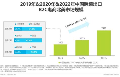 亿欧智库 | 2021-2022中国跨境出口B2C电商白皮书——品质篇_电商行业研究报告-亿欧智库