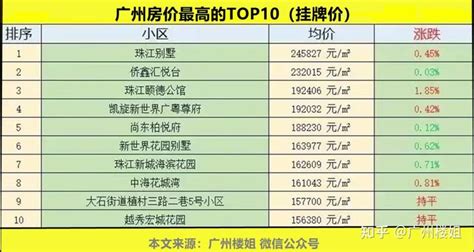 广州现在的房价，2023年广州楼市6月分析-广州区吉屋网