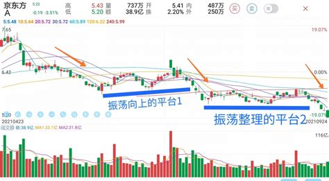 三季报业绩预增超7倍，面板巨头京东方股价却在探底_公司