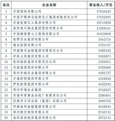 2022河南企业100强榜单发布，百亿级企业达60家|界面新闻
