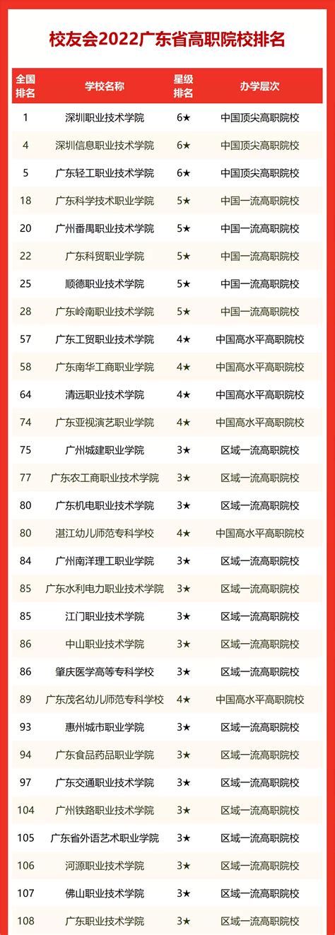 2024广东十大专科院校排名：盘点广东省最好的十所专科大学！