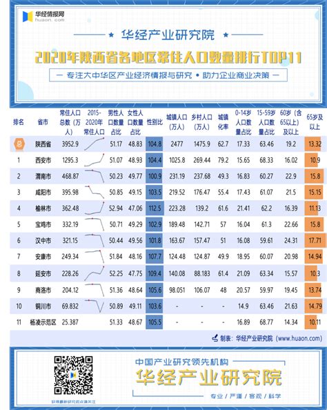 2017年陕西各市GDP排名：西安11个市经济数据-闽南网