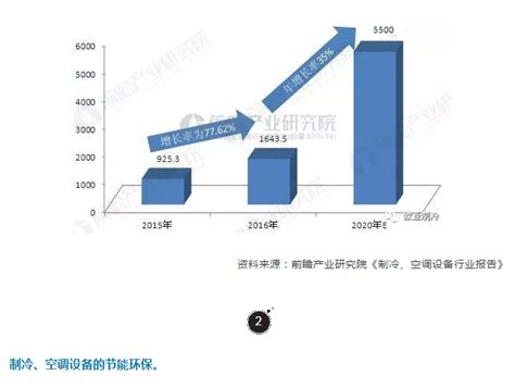 2024年制冷设备行业现状与发展前景 - 2024年中国制冷设备现状调研及发展趋势走势分析报告 - 产业调研网