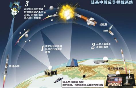中国成功实施陆基中段反导拦截技术实验__凤凰网