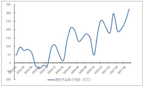 2017年中国钢材价格及毛利润走势分析【图】_智研咨询