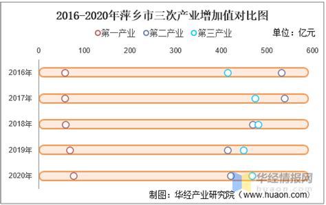 2016-2020年萍乡市地区生产总值、产业结构及人均GDP统计_增加值